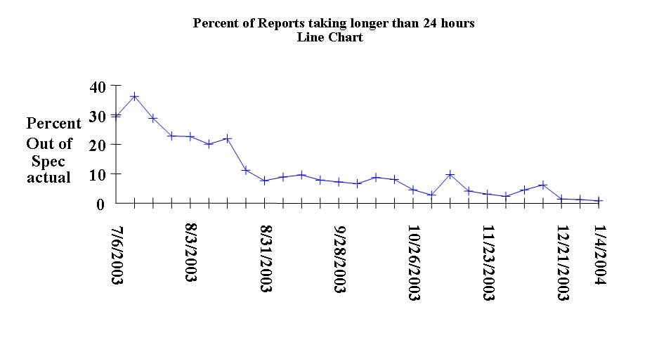 Percent of Reports taking longer than 24 hours