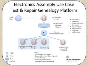 Electronics Assembly Use Case