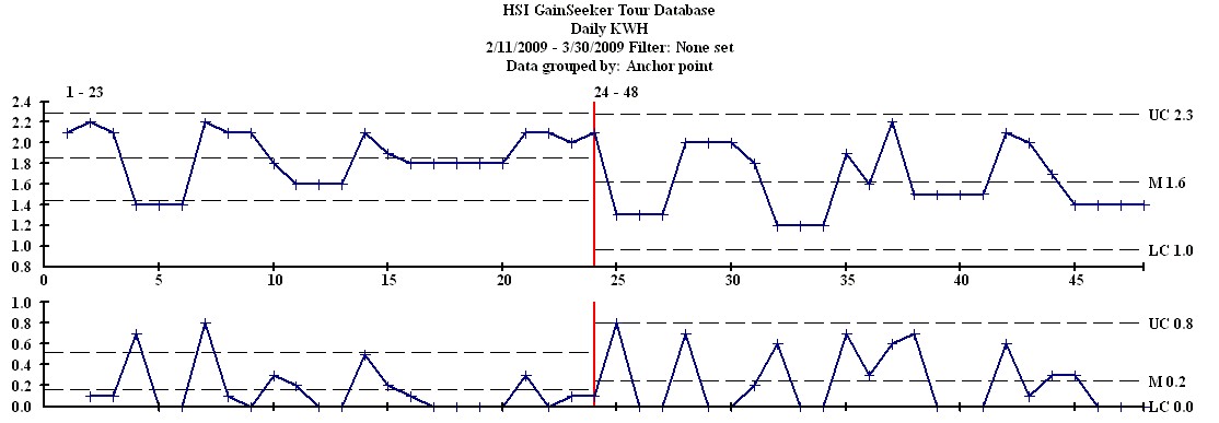 Using GainSeeker Suite SPC Software to Analyze Hertzler's Baseline Daily Electrical Consumption