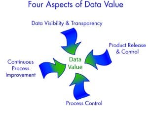 Data Value Aspects