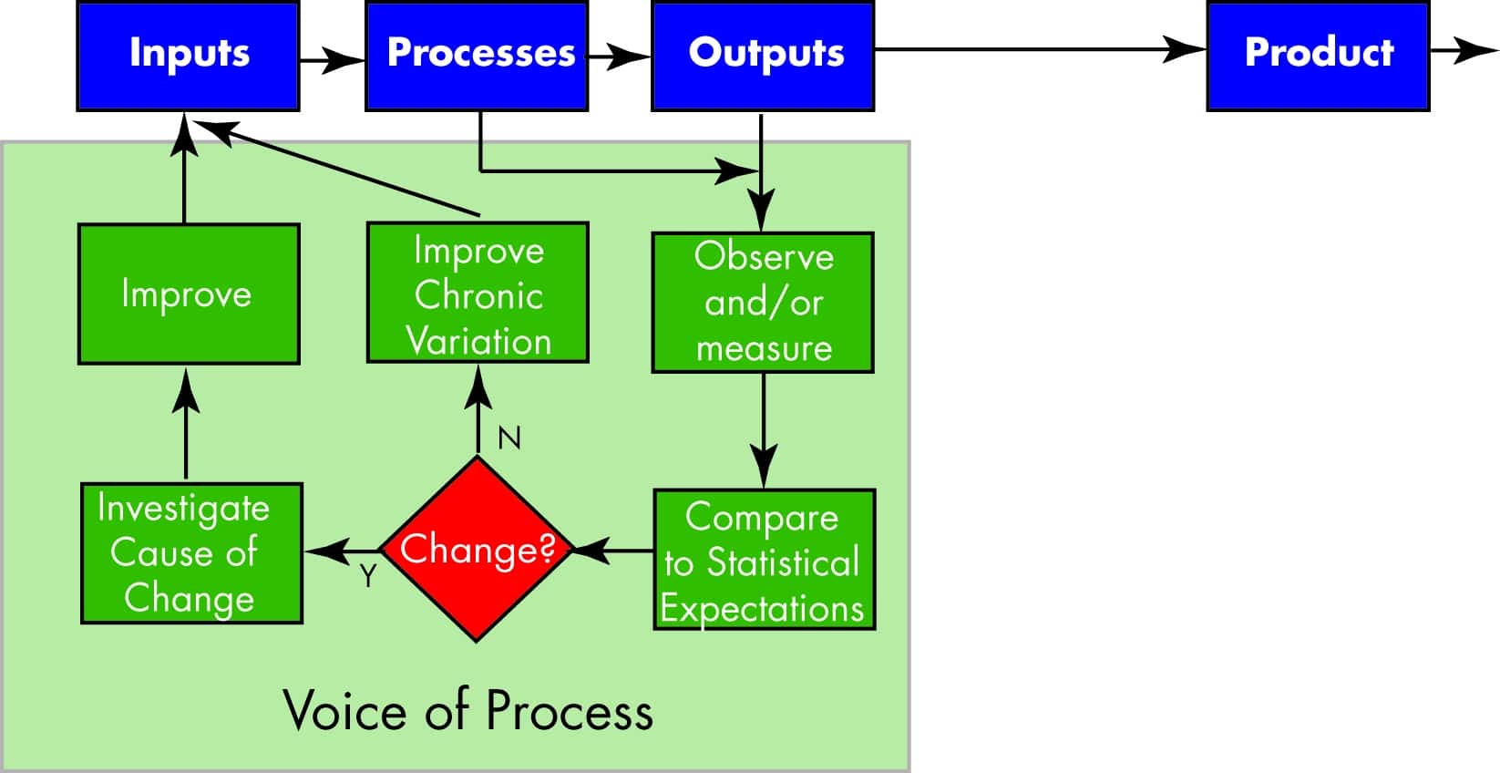Voice of Process