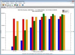 OEE Combined Chart displays bars for Availability, Performance, and Quality submetrics from which the overall OEE metric (blue bar) is calculated. 