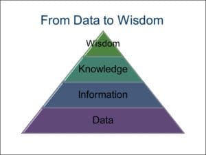 The Data-Wisdom Pyramid