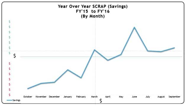 Scrap Saving Statistics - Hertzler Systems Inc