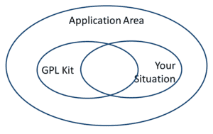 The GPL Kit is a subset of the Application Area and Your Solution.