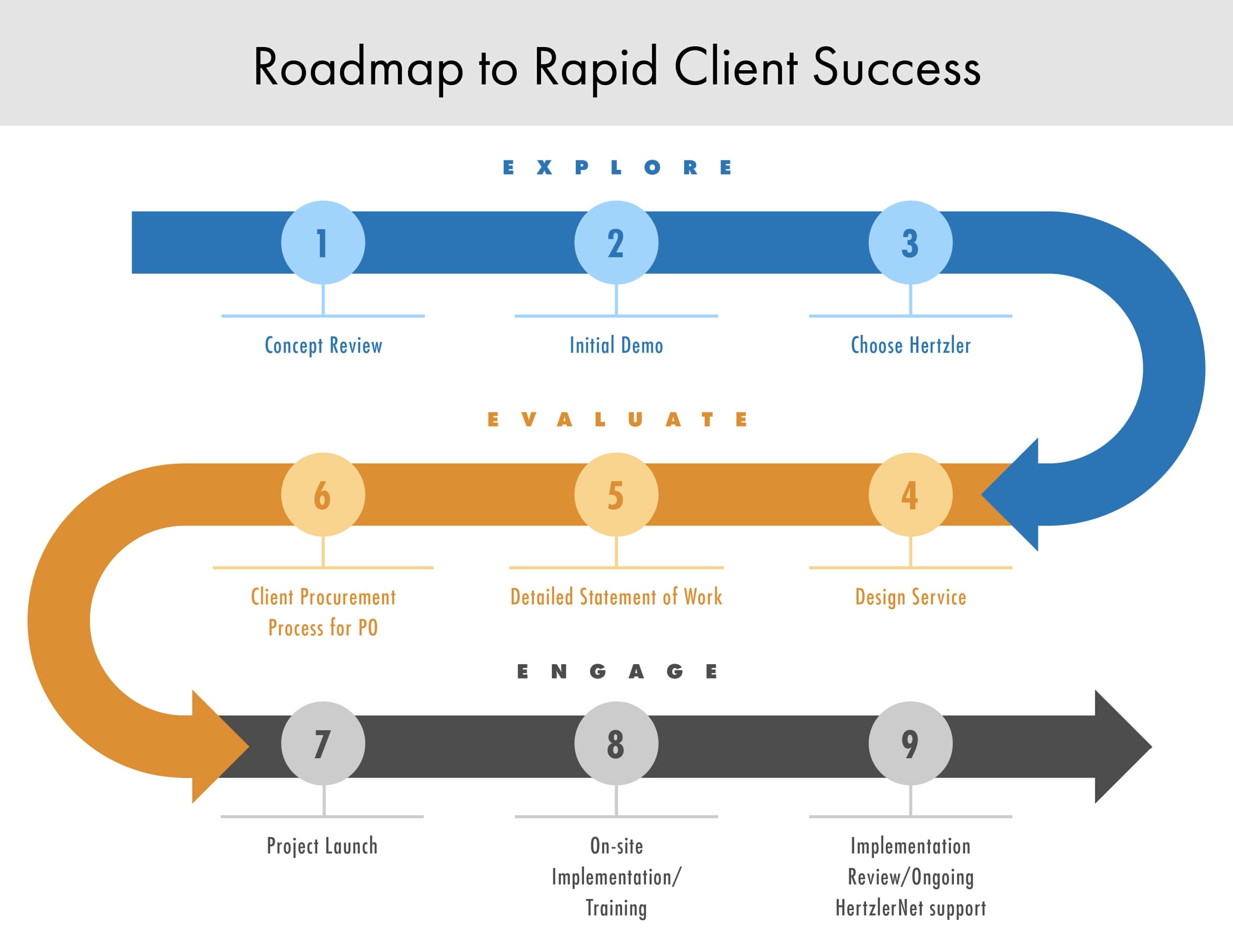 Hertzler Road Map to Rapid Client Success