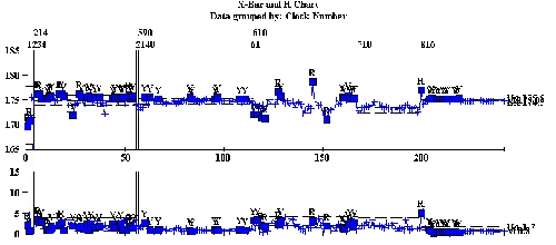 Control Chart of data - Shift A, grouped by Clock Number