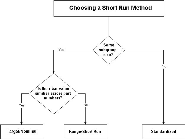 Flowchart for selecting correct Short Run SPC Coding Method 