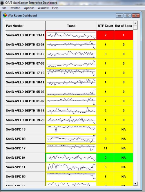 War Room Dashboard of Real Time Failures using GainSeeker Suite SPC Software